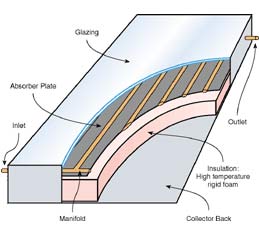 Solar DHW Panel Cutaway